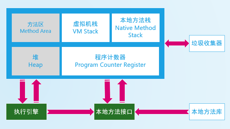 Java虚拟机运行时数据区