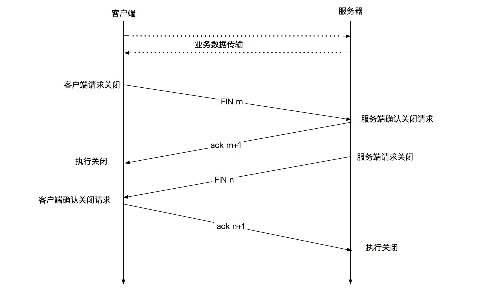 TCP 3次握手