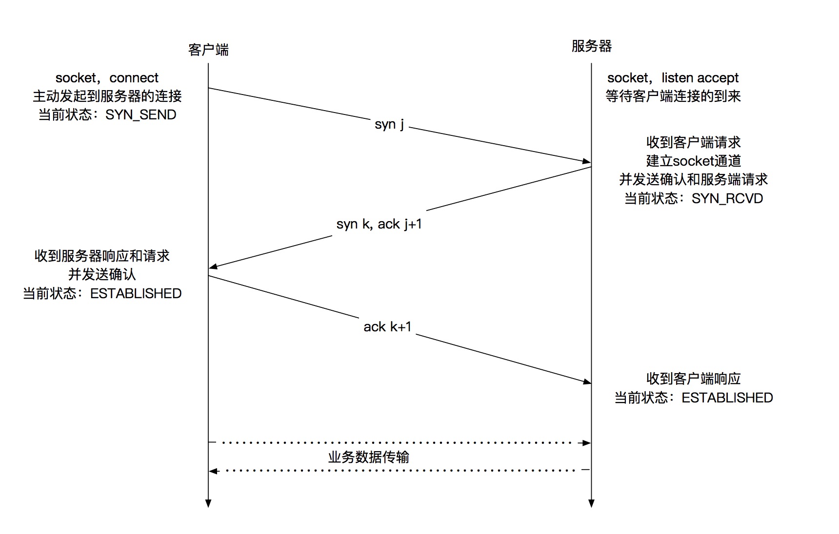 TCP 3次握手