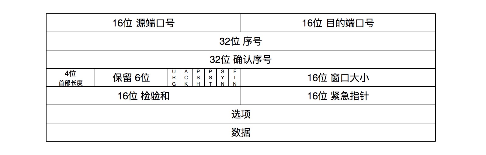 TCP协议首部