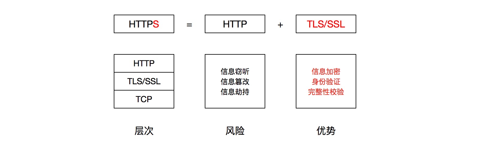 HTTP vs HTTPS