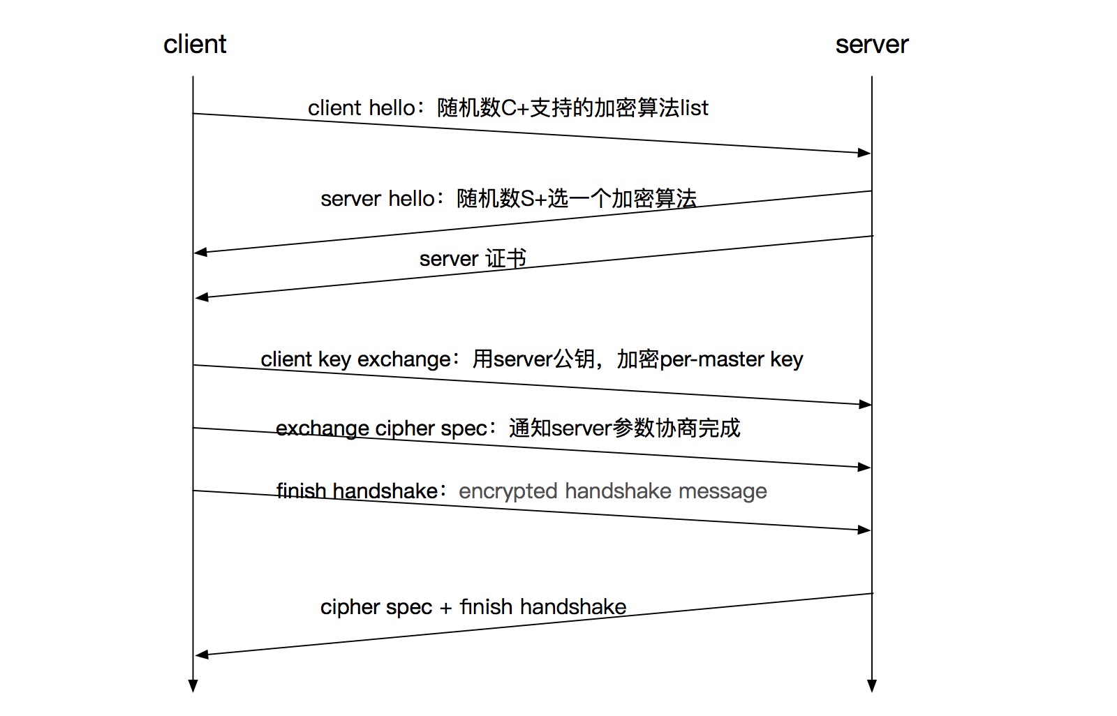 HTTPS流程图