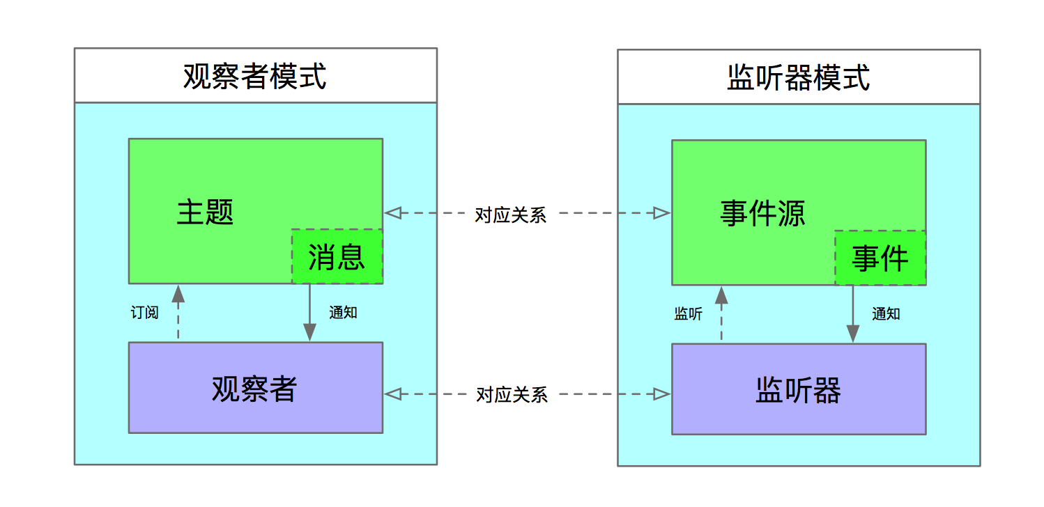 观察者模式和监听器模式