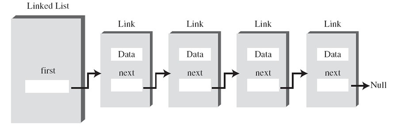 单链表数据结构