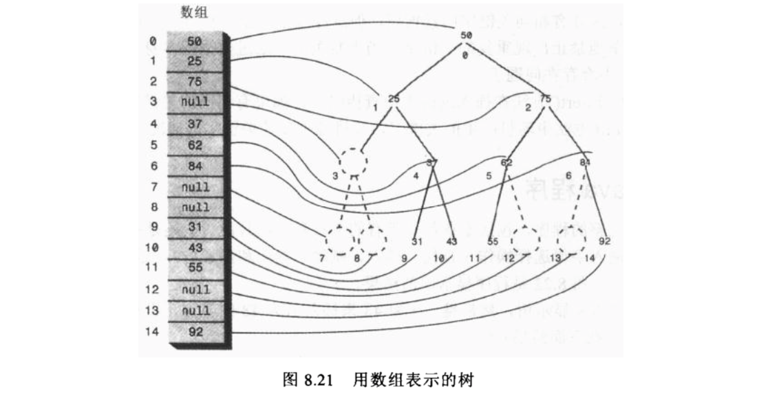 使用数组实现二叉树