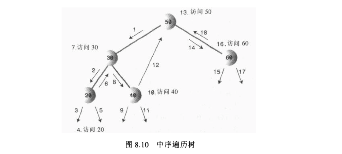 二叉树中序遍历