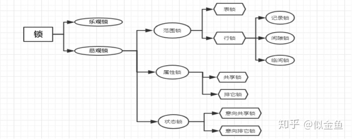 MySQL-锁-分类