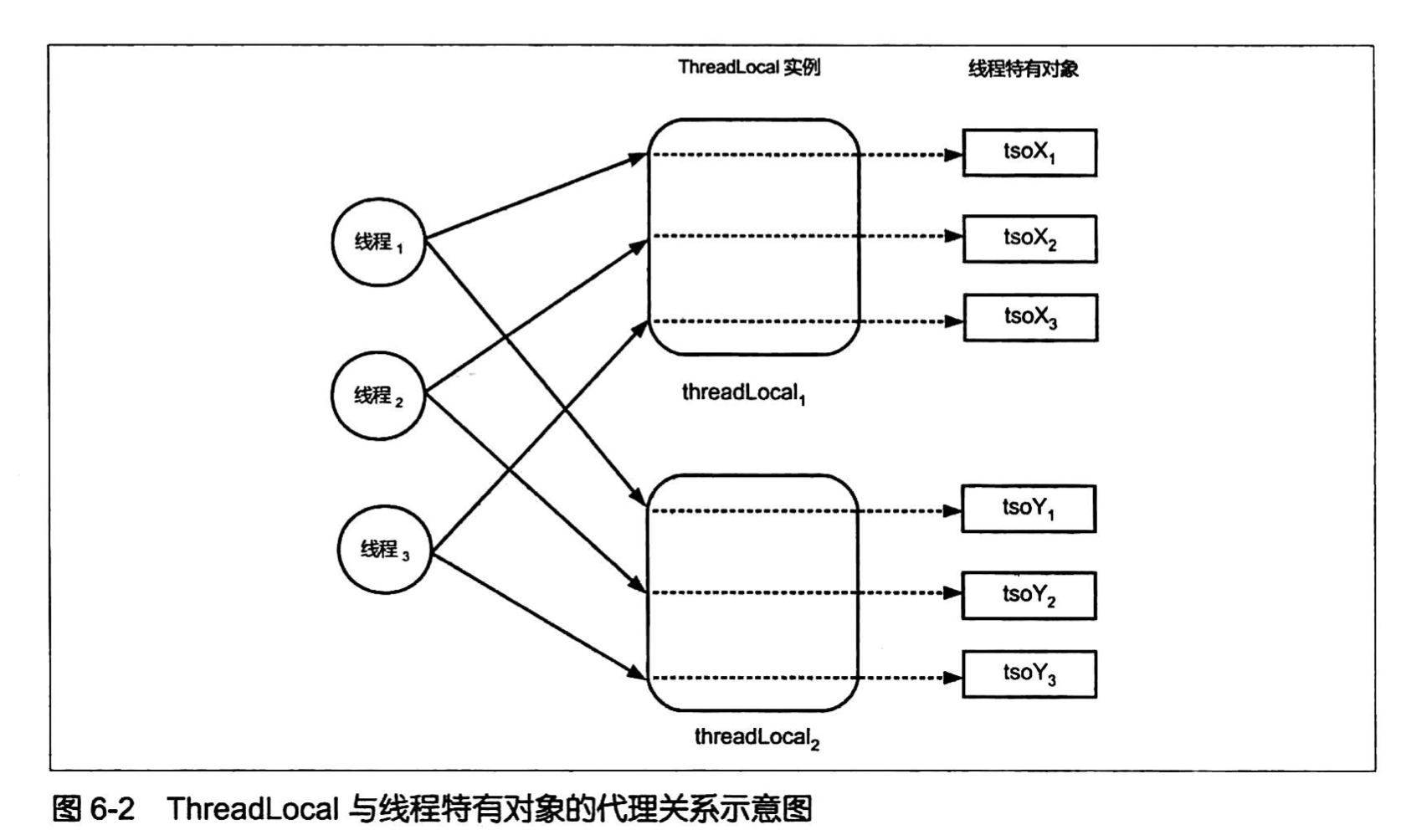 ThreadLocal