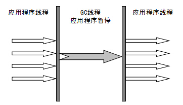 Serial收集器