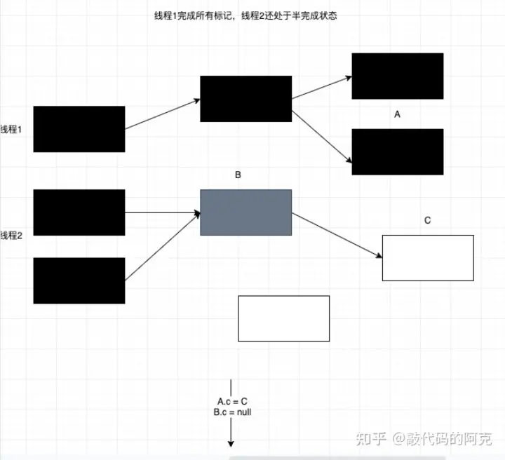 三色原始状态