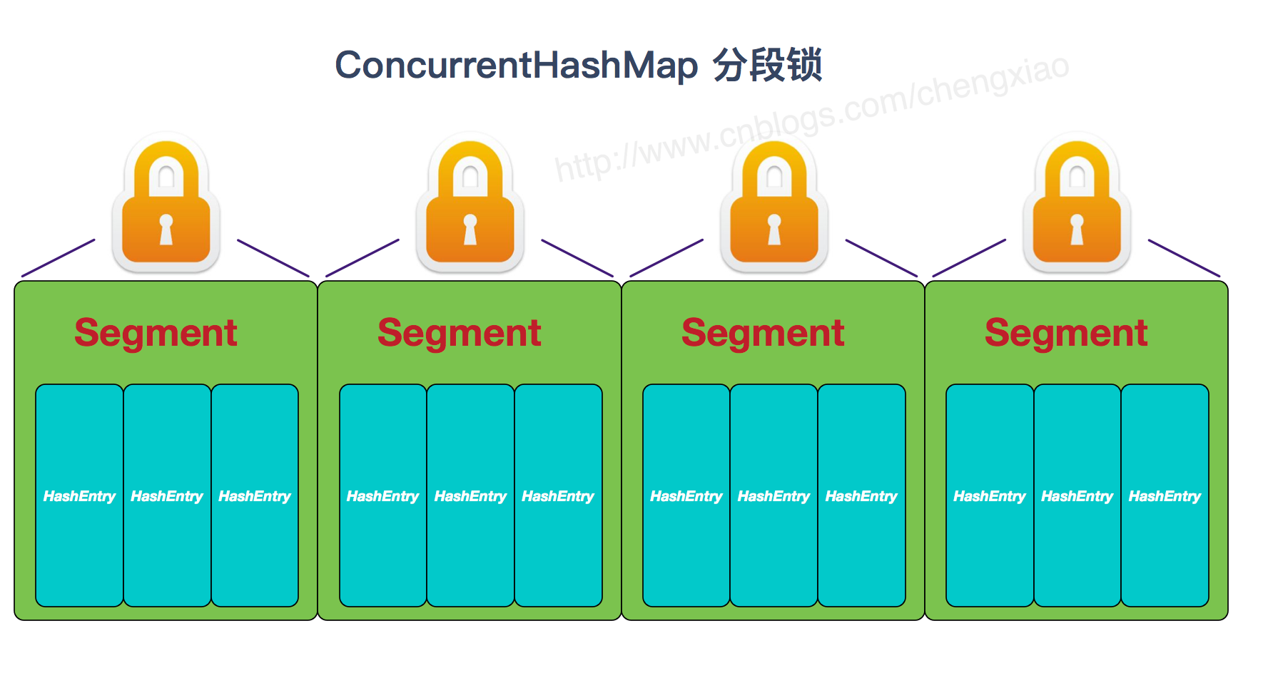 ConcurrentHashMap-1.7