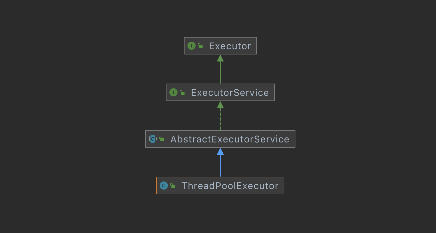 ThreadPollExecutor继承关系