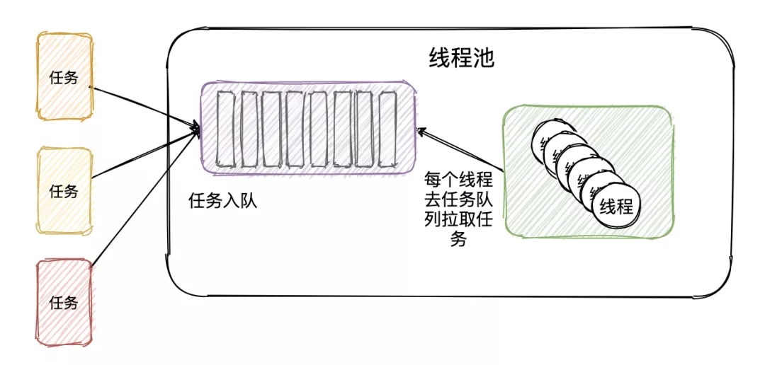 线程池-生产者消费者