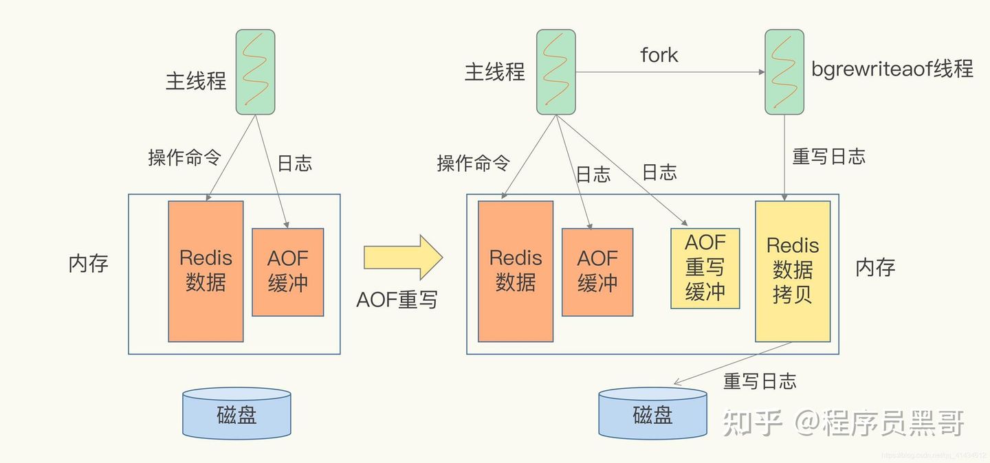 Redis-持久化-AOF-流程