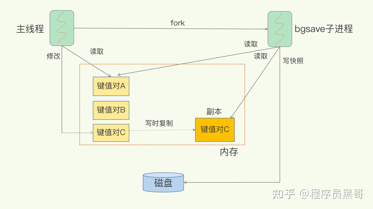 Redis-持久化-RDB-流程