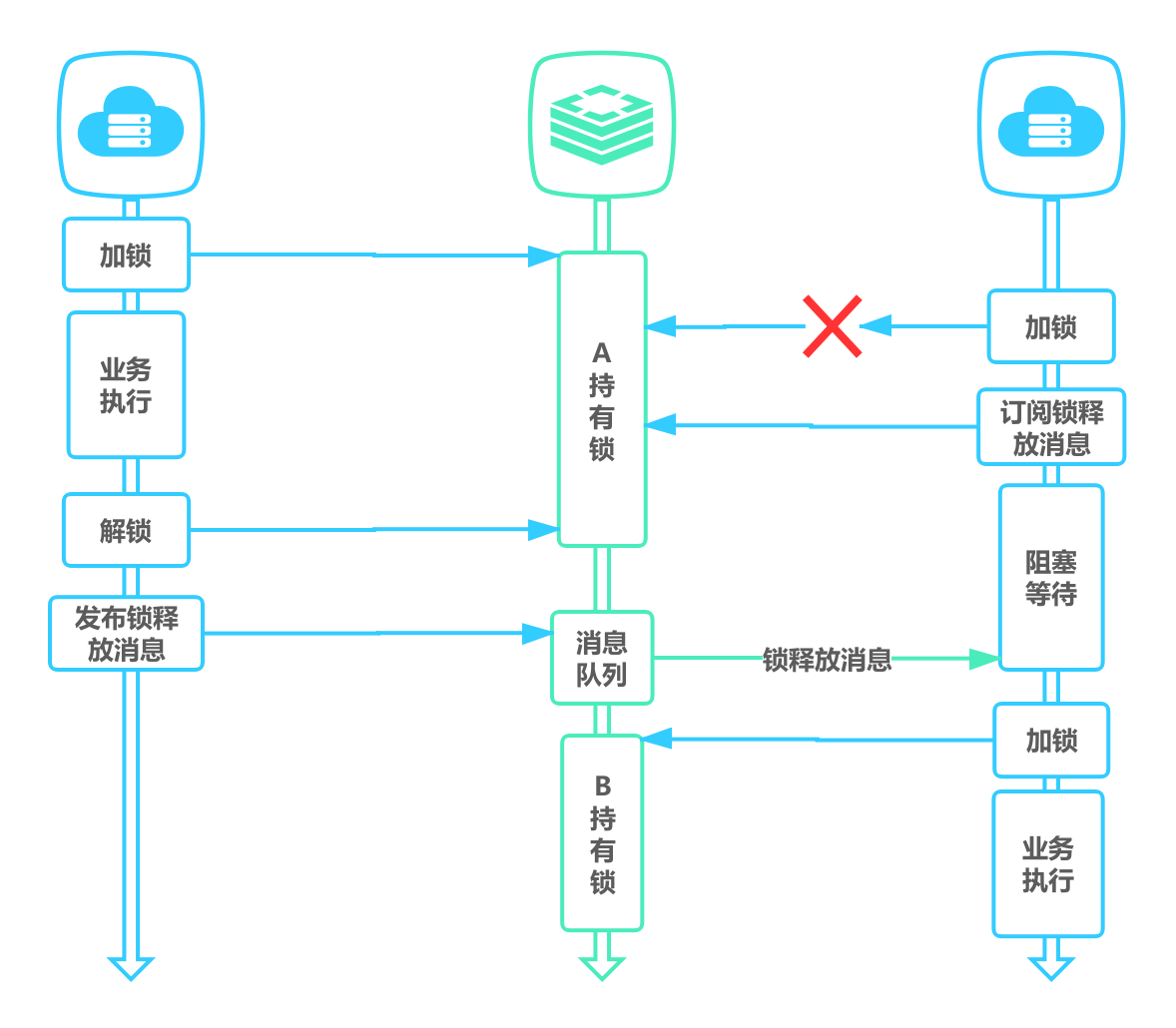 Redis-分布式锁-等待锁