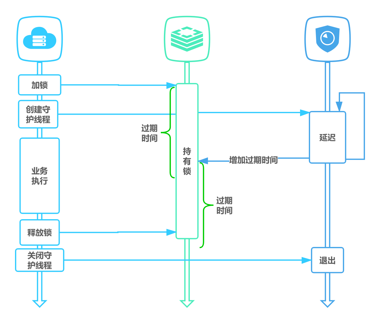 Redis-分布式锁-超时解锁-守护线程