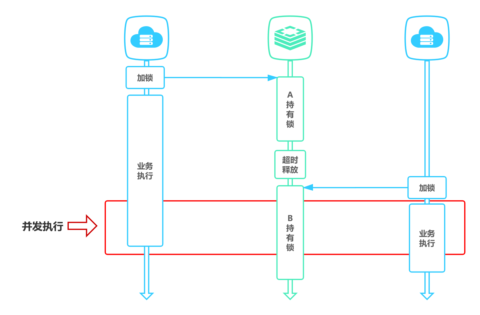 Redis-分布式锁-超时解锁导致并发