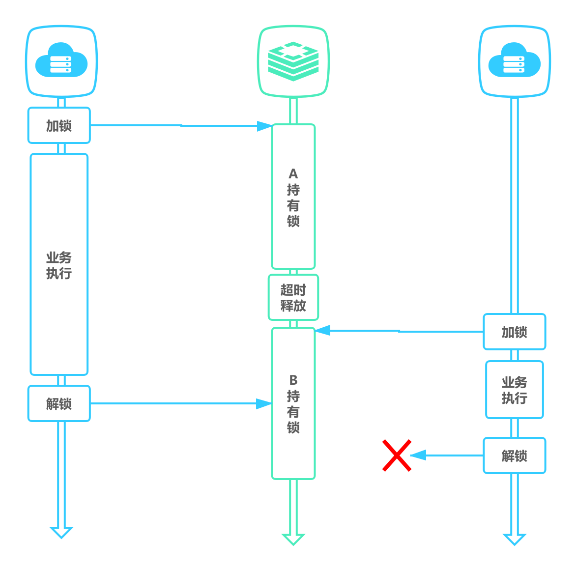 Redis-分布式锁-锁误解除