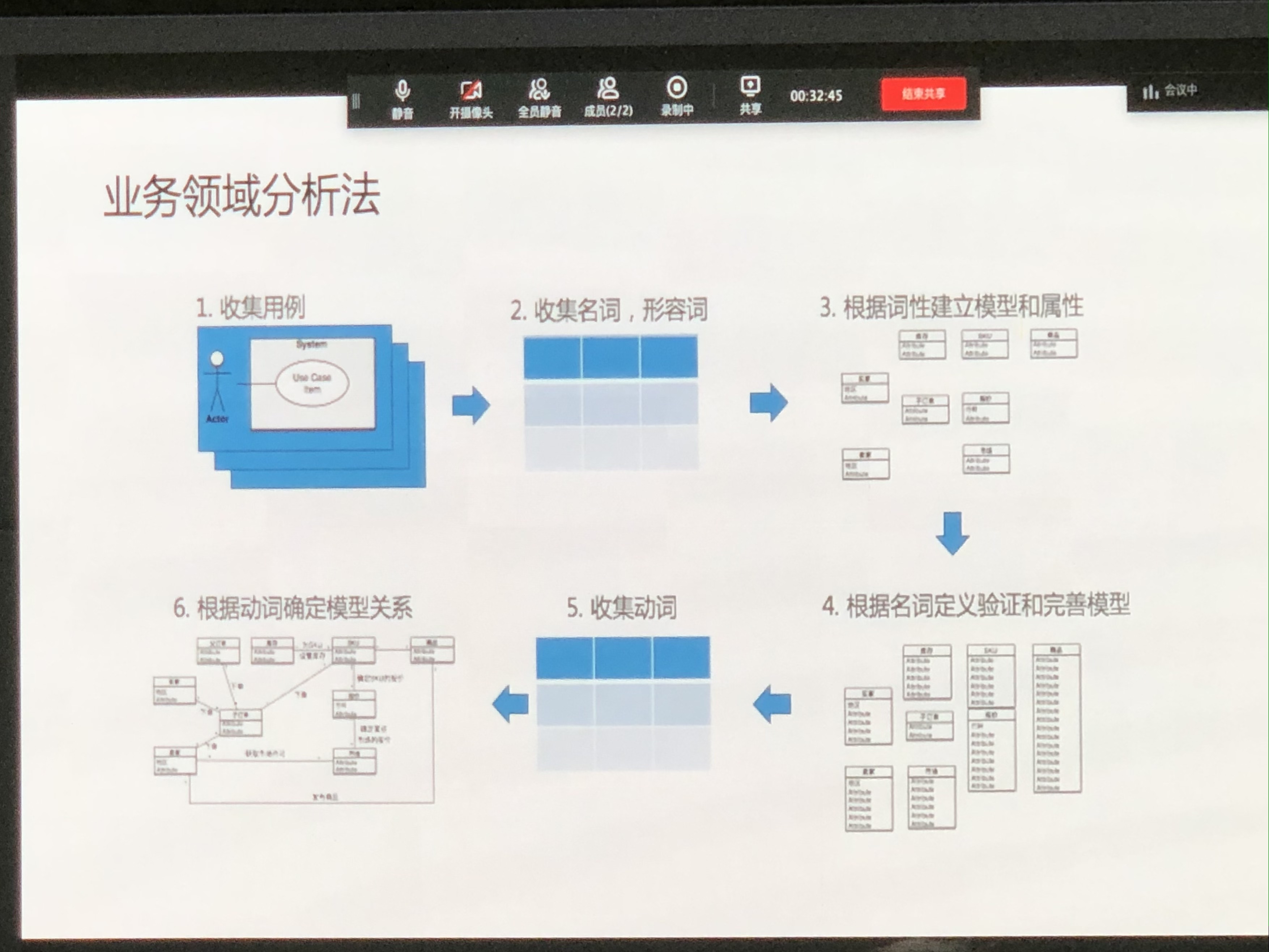 业务领域分析法