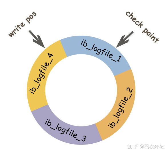 MySQL-日志-redo-log-circle