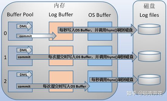 MySQL-日志-redo-log