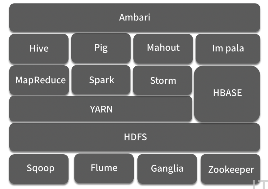 Hadoop生态架构